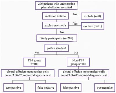 Diagnostic Value of Pleural Effusion Mononuclear Cells Count and Adenosine Deaminase for Tuberculous Pleurisy Patients in China: A Case-Control Study